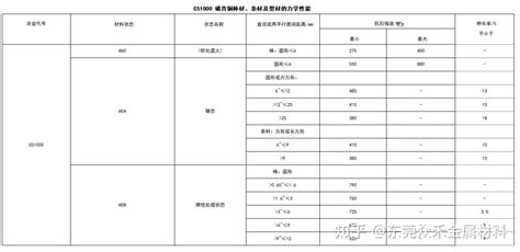 C51000 磷青铜 化学成份力学性能 知乎