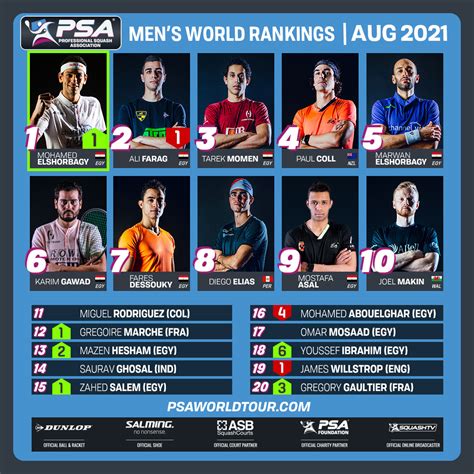 August World Rankings – SquashSite – all about Squash