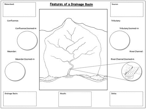 Rivers Drainage Basins Teaching Resources