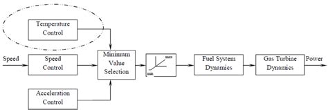 Simplified Representation Of A Single Shaft Gas Turbine Model Proposed