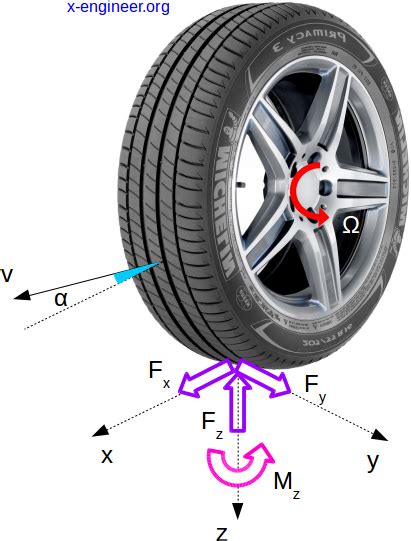 Tire Model For Longitudinal Forces X Engineer Org