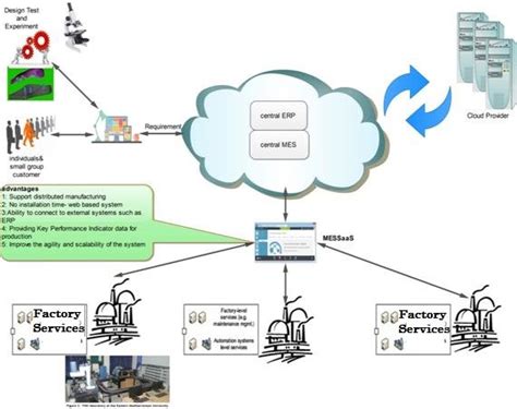 The Proposed Architecture For Integrating Mes And Erp System Download