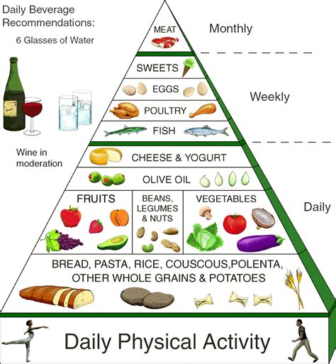 Mediterranean Food Pyramid Vs American Food Pyramid