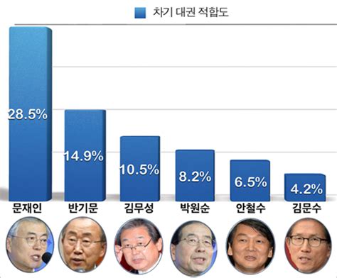 문재인 반기문 2배 차이 따돌리며 차기 대권 지지율 최대치 경신