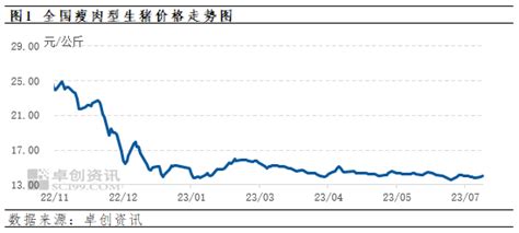 【卓创资讯】全国生猪日评：供需僵持，明日猪价或窄幅调整（20230718）