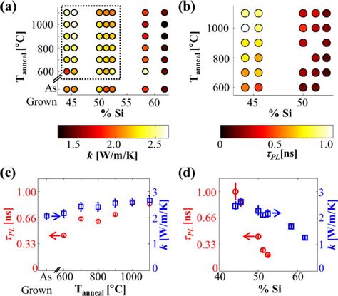 Color Online Impact Of Annealing Temperature And Silicon