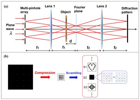 A System Structure Of Single Shot Ptychography Encoding B