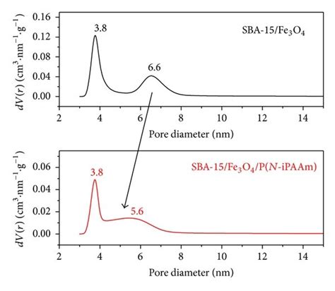 Pore Size Distribution Of Sba 15 Fe3o4 And [sba 15 Fe3o4 P N Ipaam