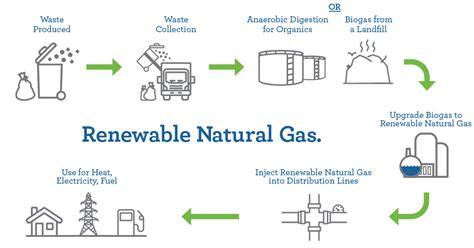 Turning Our Waste Into Renewable Energy Heritage Gas