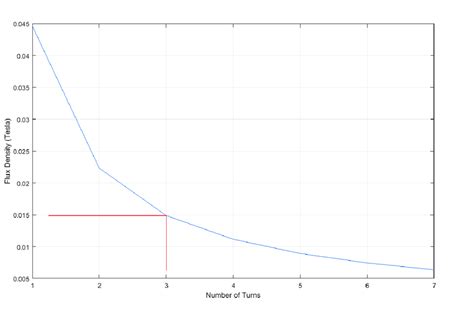 15: Flux Density at Different Number of Turns | Download Scientific Diagram