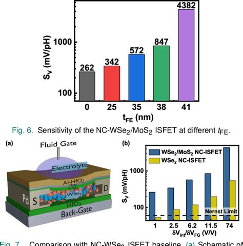 Figure 1 From Super Nernstian WSe2 MoS2 Heterostructure ISFET Combining