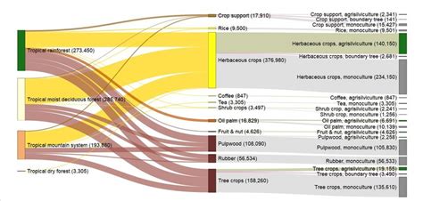 The Composition Of Crop Commodities On Land That Had Natural Forest