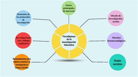 Paradigmas De La Investigaci N Educativa By Diana Valdez On Prezi