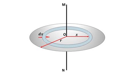 Determine The Moment Of Inertia Of A Plane Circular Disc I About An