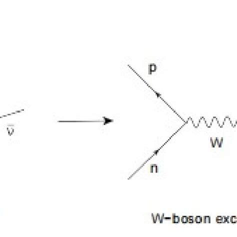 Fermi S Beta Decay Model With Direct Coupling Versus Decay By Weak