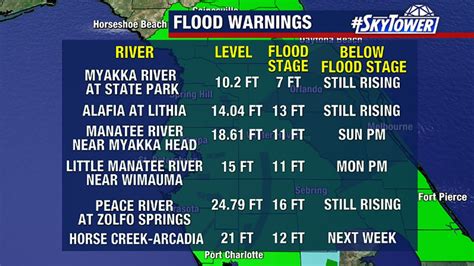 Nhc Warns Of Record River Flooding In Tampa Bay Area As Residents Begin Cleanup From Hurricane