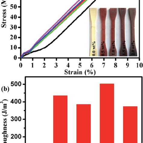 Impact Strength And Tensile Strength Of The Neat Epoxy And Its