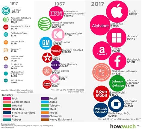 Digital Transformation Most Valuable Us Companies 1917 2017