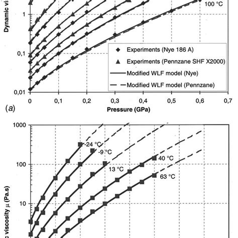 Variation Of The Dynamic Viscosity With Pressure At Different Download Scientific Diagram