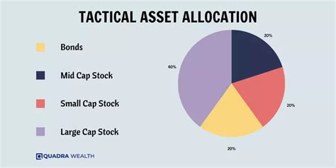 What Is Asset Allocation And Its Types Quadra Wealth