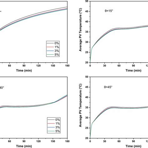 The Time Evolutions Of Pcm Liquid Fraction Contours For The Case With