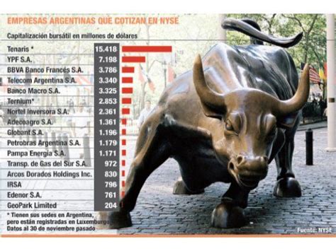 Empresas Argentinas Que Cotizan En Nyse