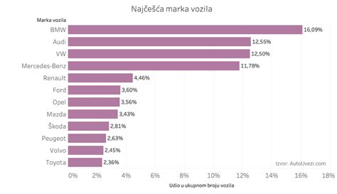 Najpopularnija Auta Za Uvoz U 2022 Godini Uvoz Auta Iz EU Auto Uvezi