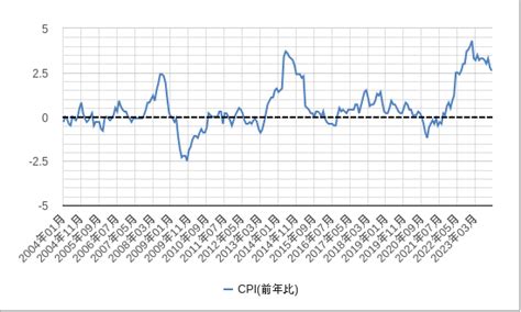 消費者物価指数（cpi・日本）の推移とチャート