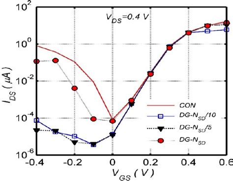 Comparison Of I Ds V Gs Characteristics Of Conventional Gnrfet Line