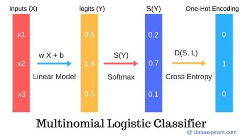 How Multinomial Logistic Regression Model Works In Machine Learning