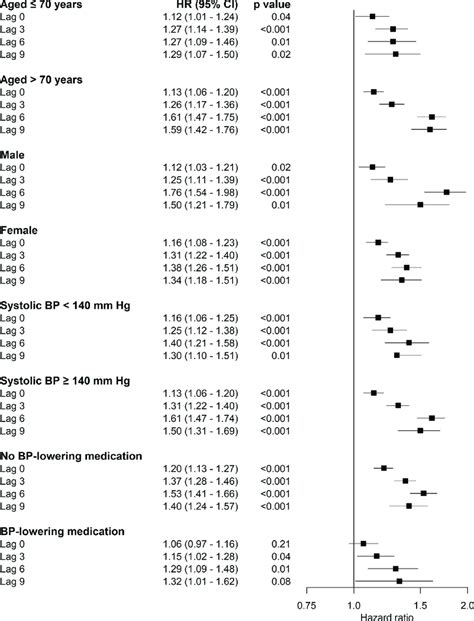 Stratified Analyses Of The Association Between Systolic Blood Pressure