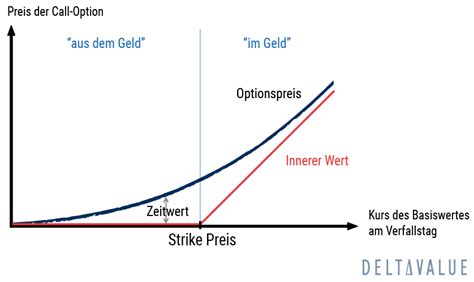 Theta einer Option Definition Erklärung DeltaValue