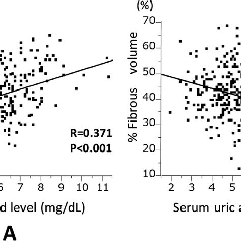 The Prevalence Of Lipid Rich Plaques In Each Tertile Of Serum Uric Acid