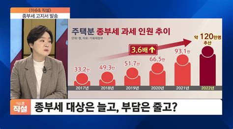 이슈and 직설 주택분 종부세 대상 120만 명에 4조 원대 고지서 발송종부세 대상은 늘고 부담은 줄고 Sbs Biz