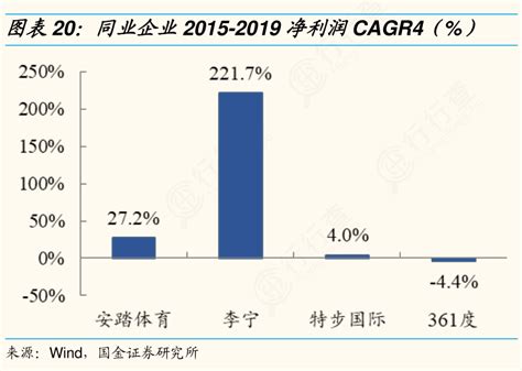 想问下各位网友同业企业2015 2019净利润cagr4（）这个问题行行查行业研究数据库