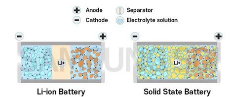 Electrolyte Enabling Ions Transport Within A Li Ion Battery