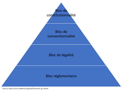 Pyramide de Kelsen en droit : explications simples et applications