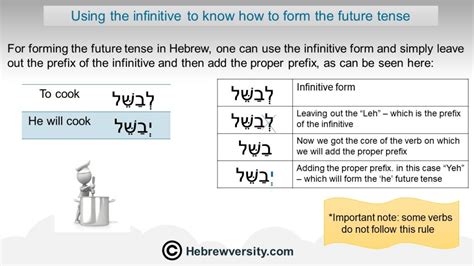 The Hebrew Verb Future Tense Hebrewversity