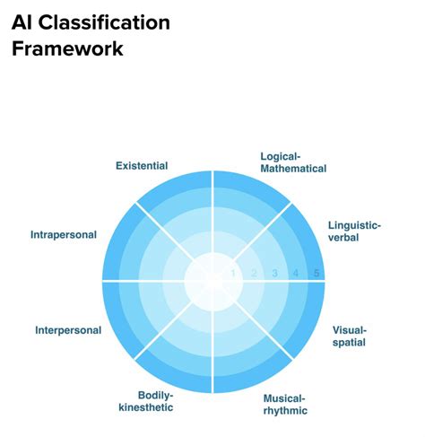 Model The Future Ai Classification Framework Jeremiah Owyang