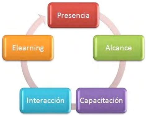 Fases de la Metodología PACIE Download Scientific Diagram