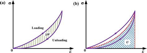 Typical Hysteresis Loop Under A Loading Unloading Process A Energy Download Scientific