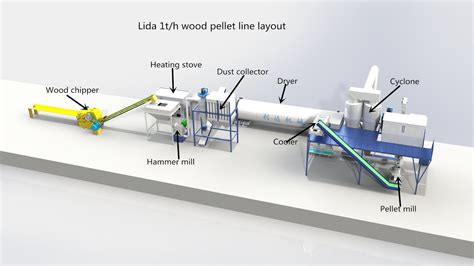 Ton Per Hour Complete Wood Pellet Production Line With Dryer Youtube