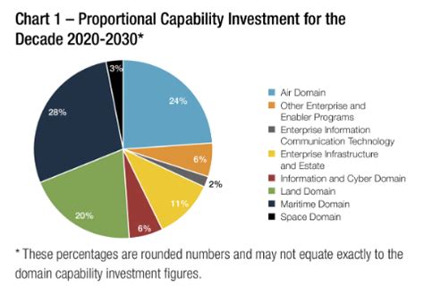 Unpacking The Numbers In Defences New Integrated Investment Plan