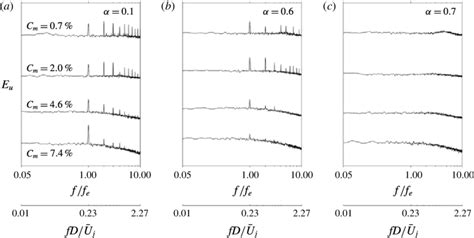 Power Spectral Density Function Of Streamwise Fluctuating Velocity U