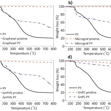 Thermogravimetric Analysis Tga Curves Of The Graphite Starting Download Scientific Diagram