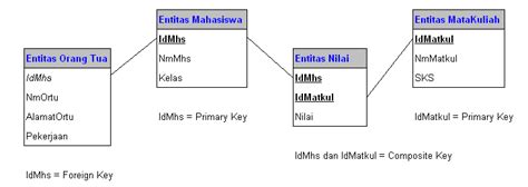 Pusat Info Ilmu Komputer Jenis Jenis Key Dalam Basis Data Database