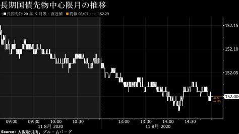 債券は下落、米長期金利上昇受け売り優勢－利回り曲線はスティープ化 Bloomberg