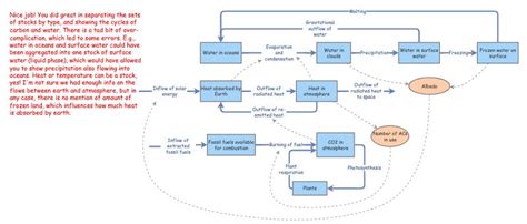 Stock and flow diagrams | Insight Maker