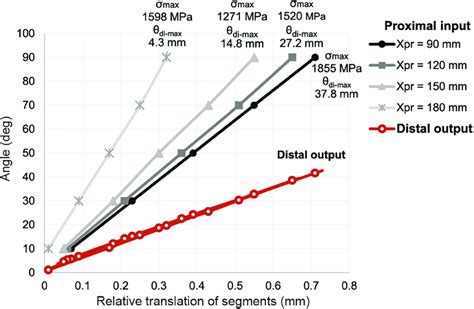 The Relationship Between Proximal Input Angle And Relative Translation