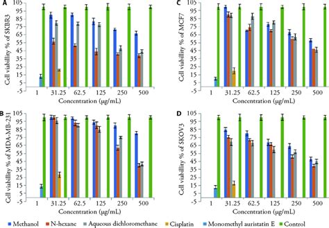 Cell Viability Of Four Cancer Cell Lines Against Treated Extracts